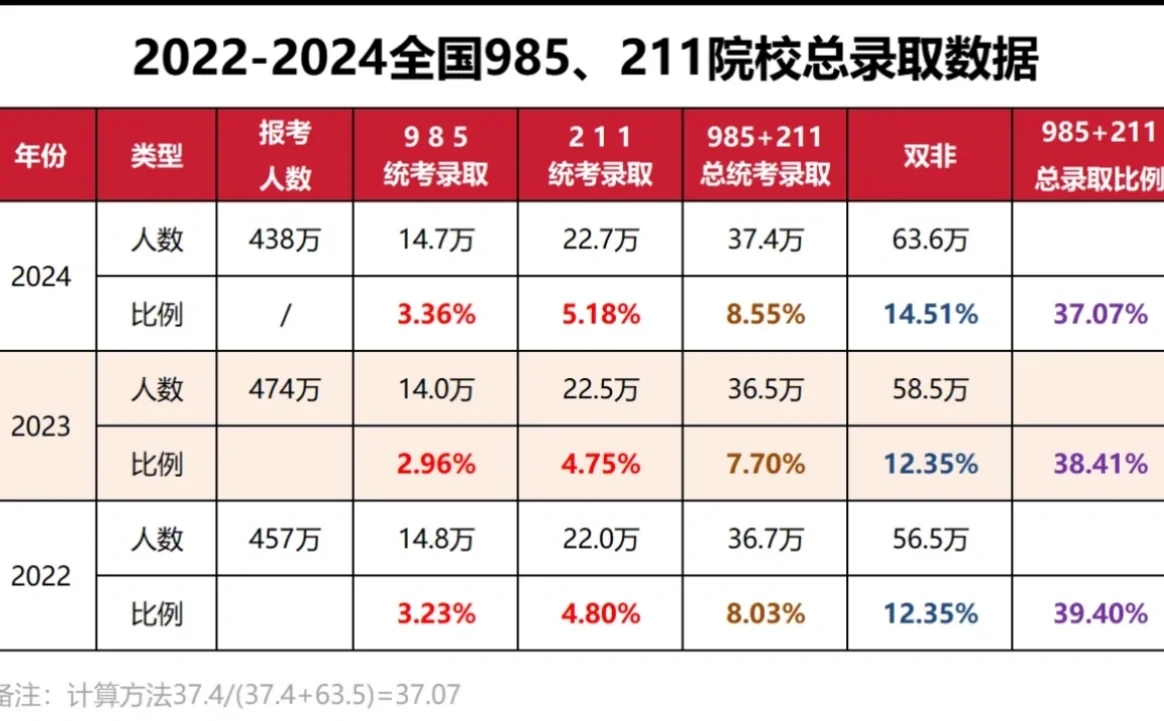 考研上岸率为什么这么低？