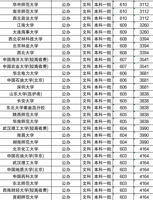 全国一本大学排名及分数线(文科)参考