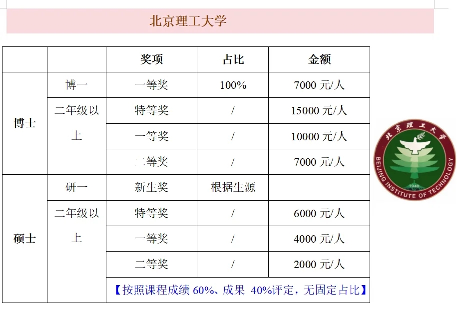 北京985研究生奖学金PK汇总