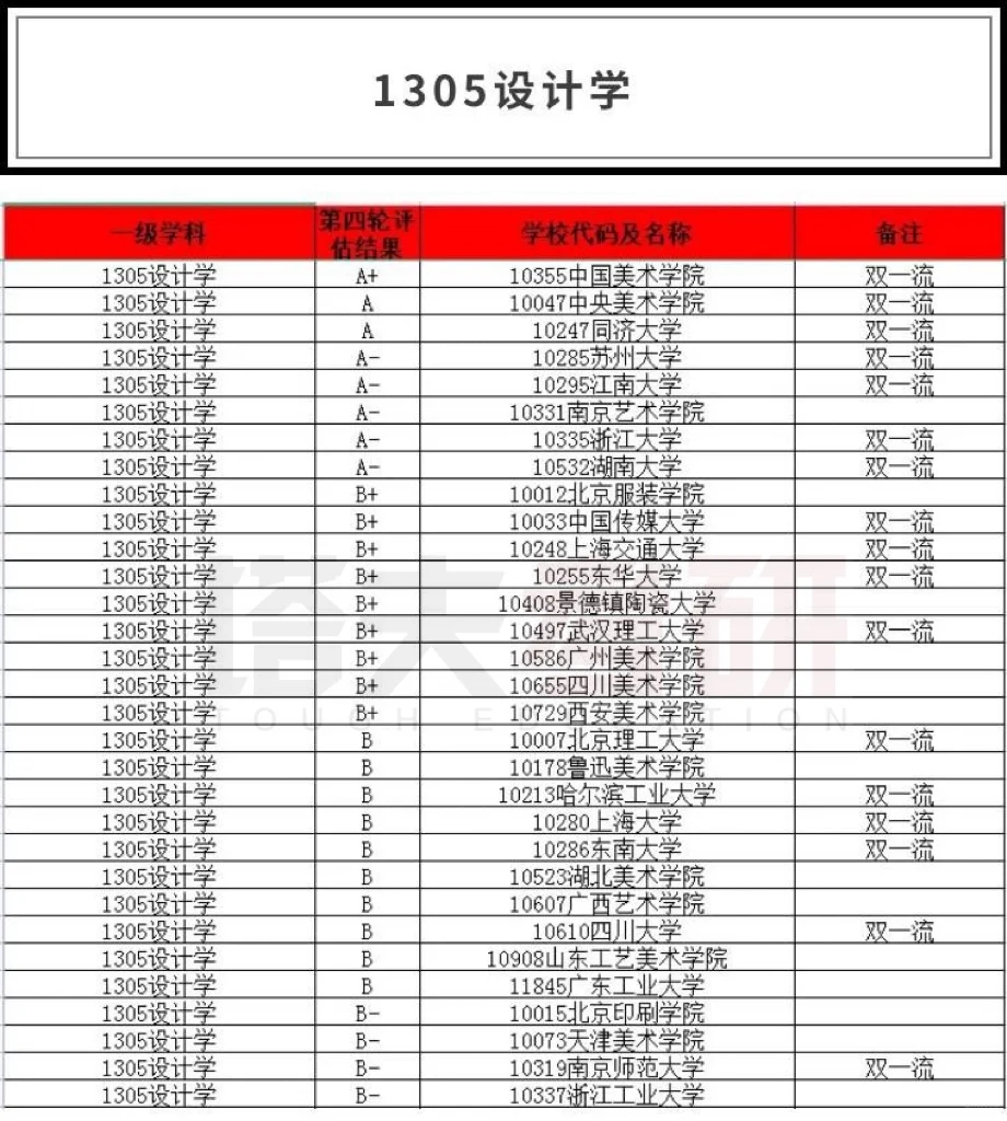 🔥第四轮学科评估院校排名—设计学