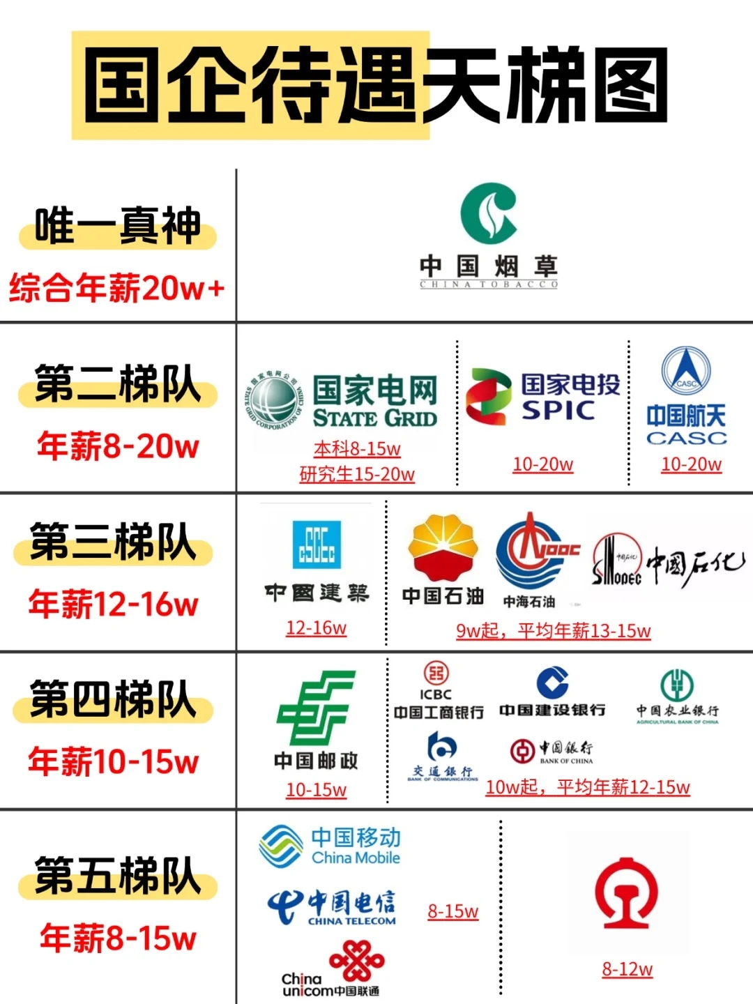 国企待遇排行榜，看看你心仪的在哪个梯队？