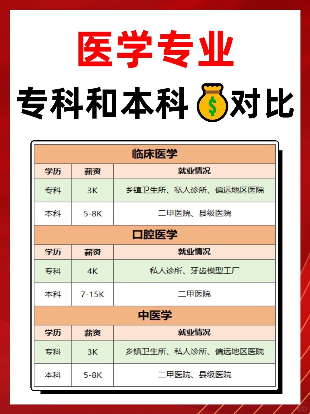 医学专业专科和本科的💰对比❗️