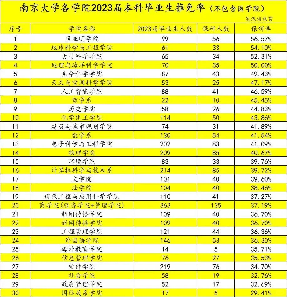 南京大学2023届本科各学院保研人数一览