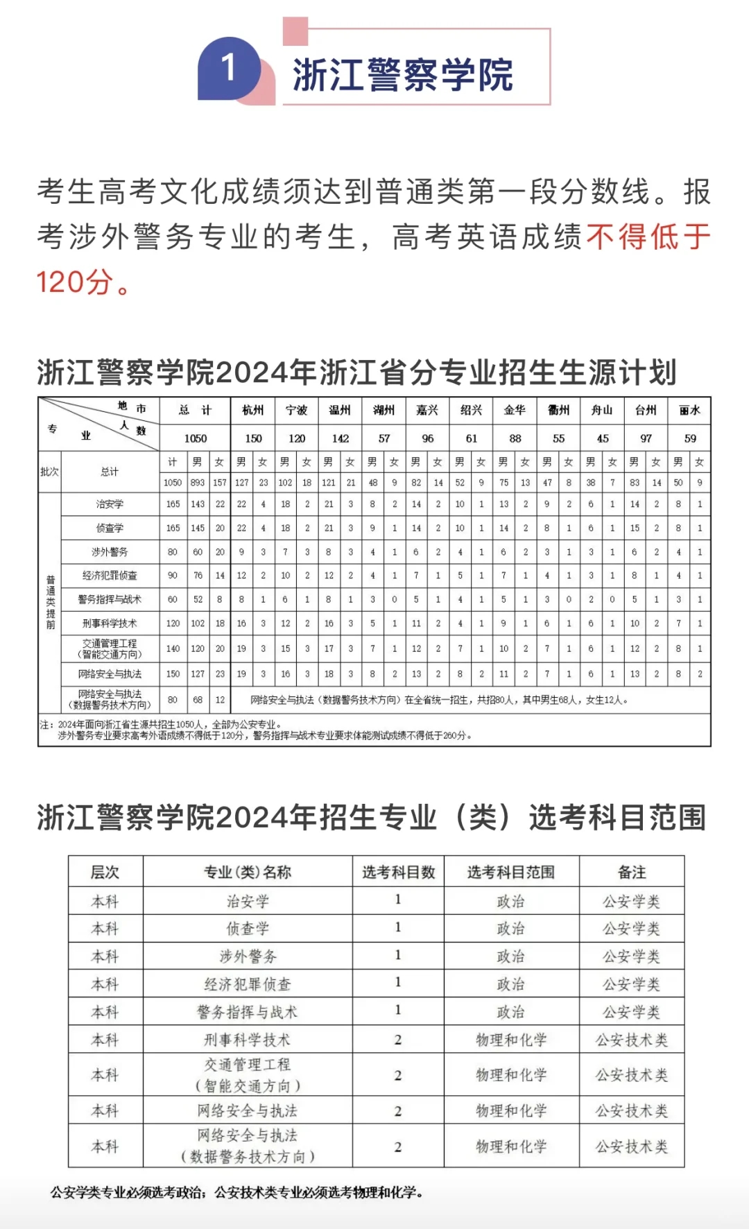 2025年，最低多少分能考上8所公安警校？！