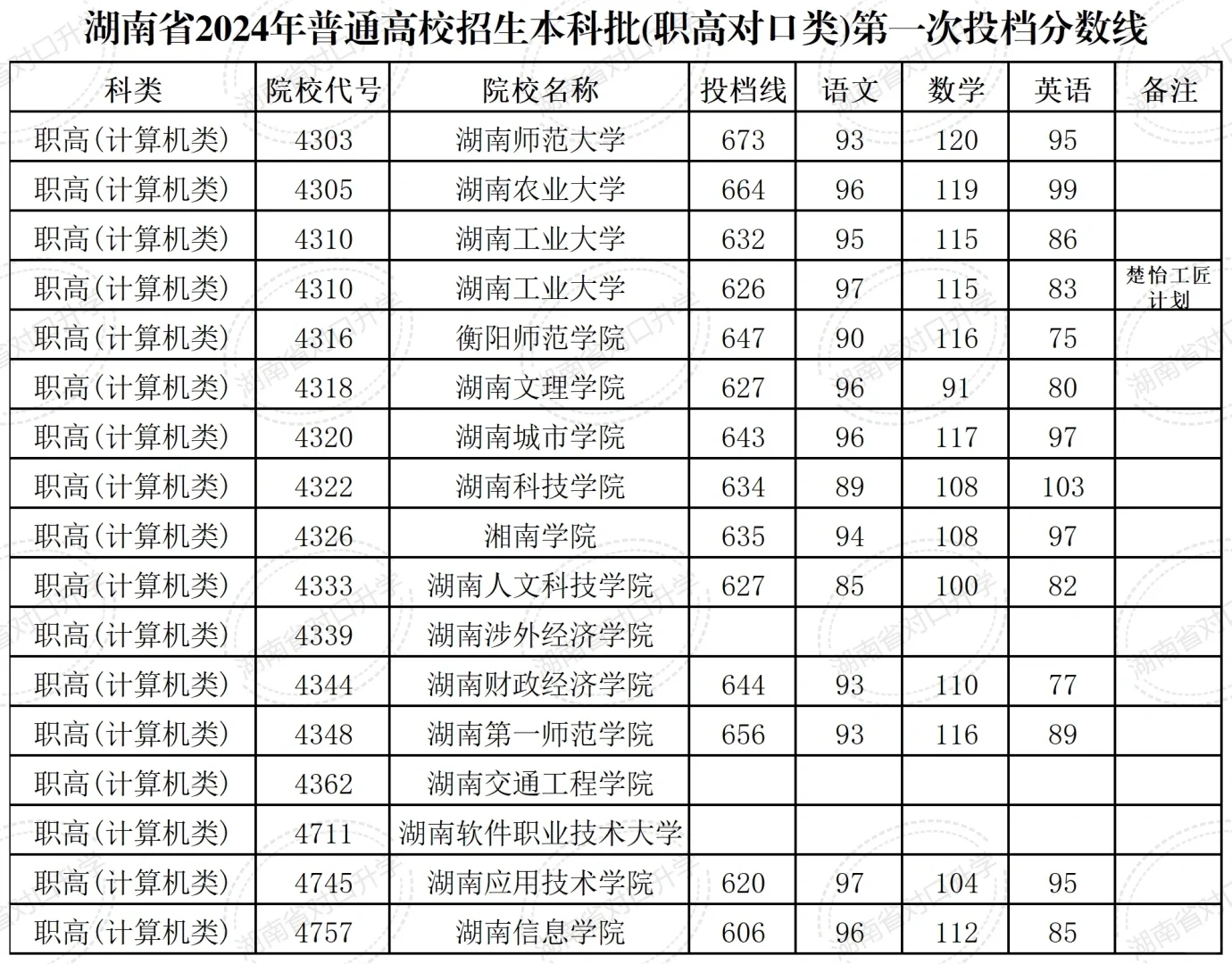 湖南对口升学2024年本科院校分数线