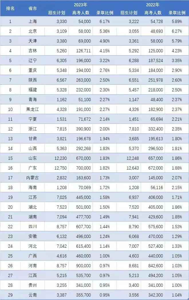 收藏！各985院校在宁夏分数线+2024年预测