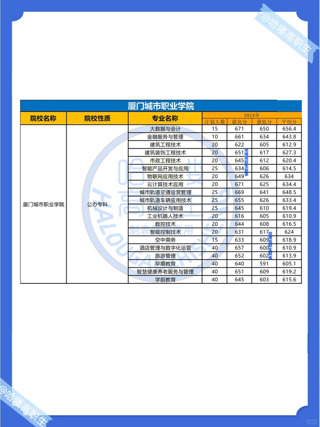 福建春考多少分上公办大专？24年最低录取分