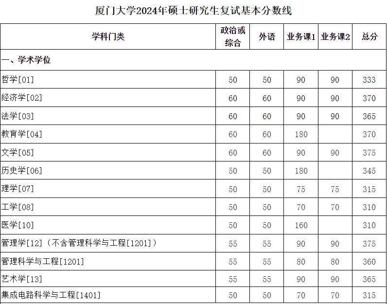 不建议双非二本考研厦门大学