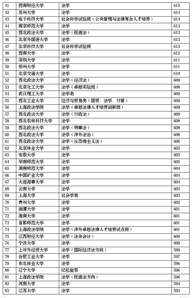 贵州2024历史类法学top100，西政胜华政