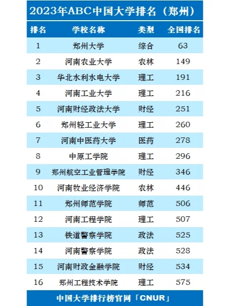 河南省大学排名2023最新：郑州大学第63