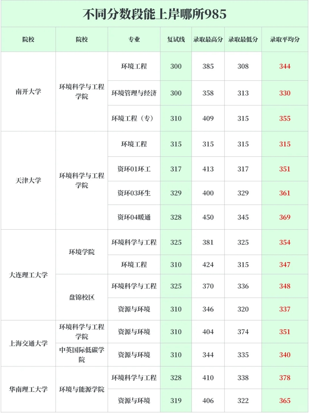 25环境考研⚠️不同分数段能上岸哪所985？