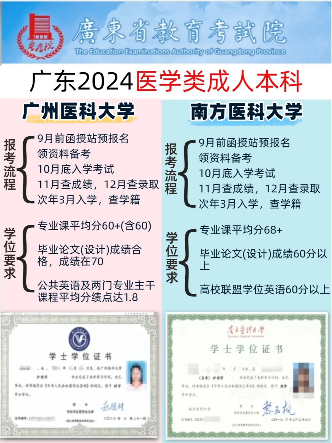 2024广东医学类成人本科，如何选择院校？