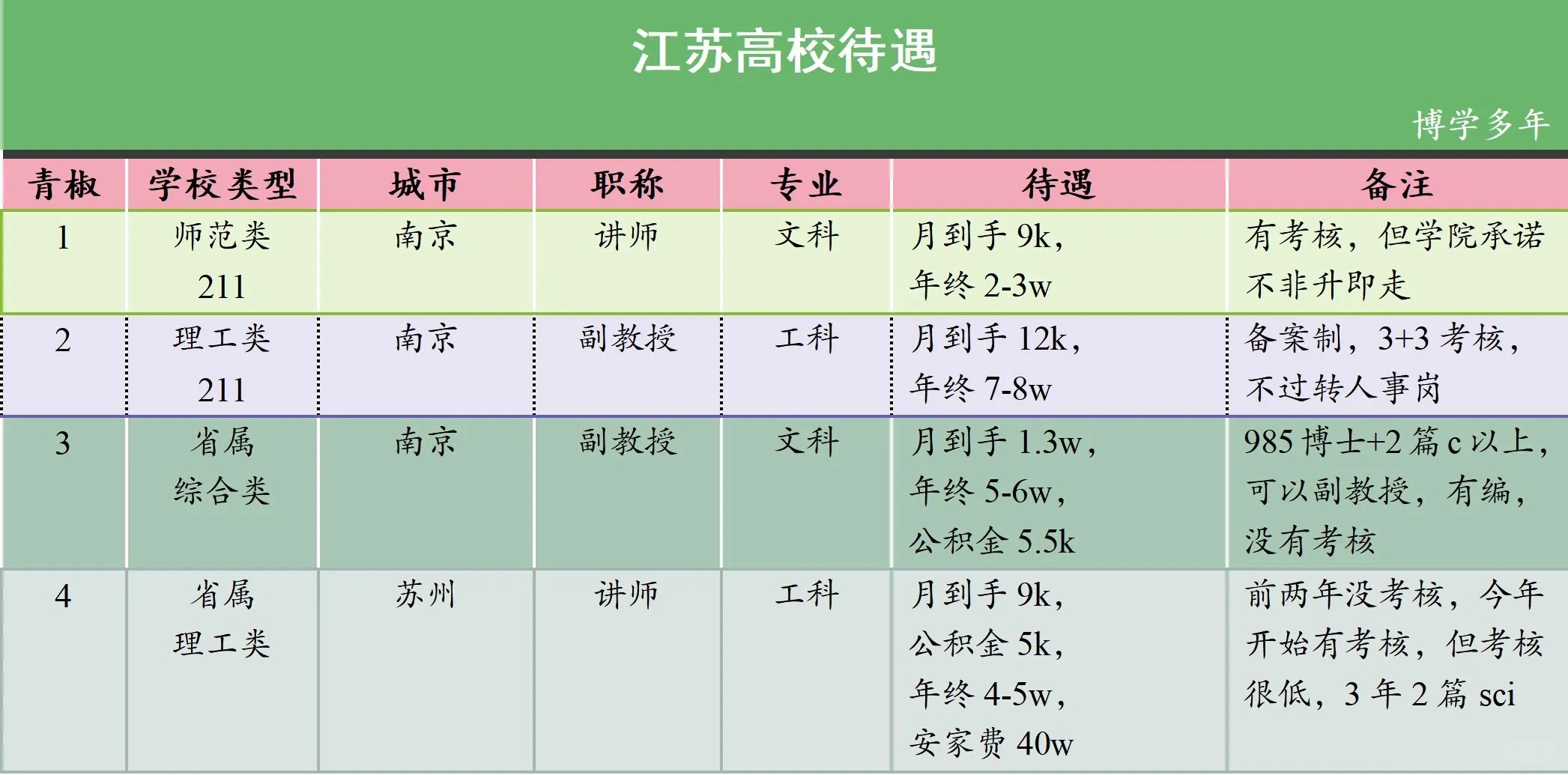 江苏高校待遇，难以抉择！