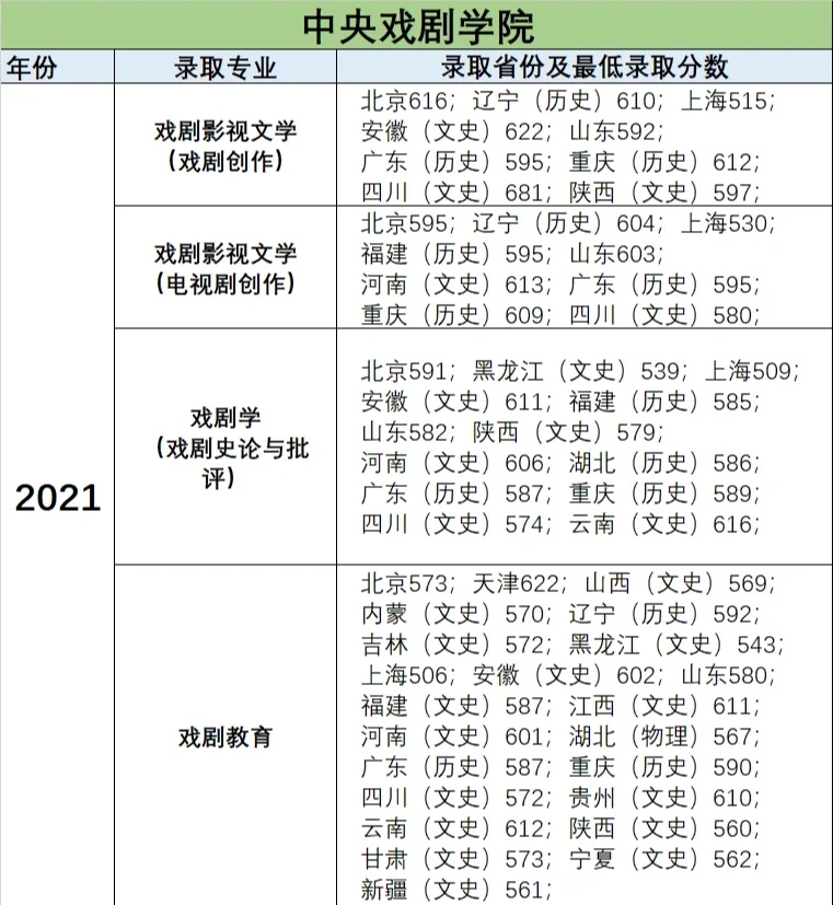 不艺考也能上中戏、上戏❓还有希望还有机会