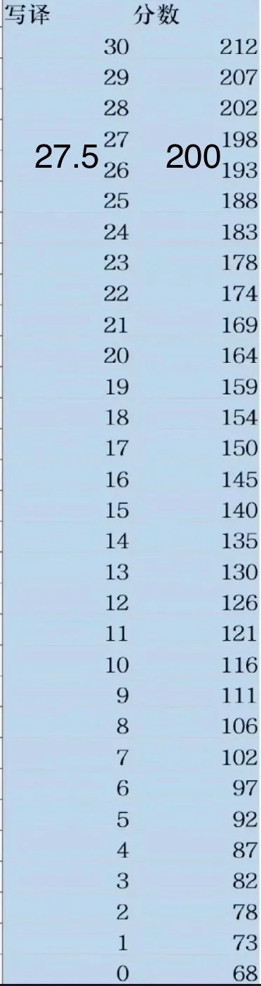 高考139四级😅｜自然醒已六点，弹跳起床查分