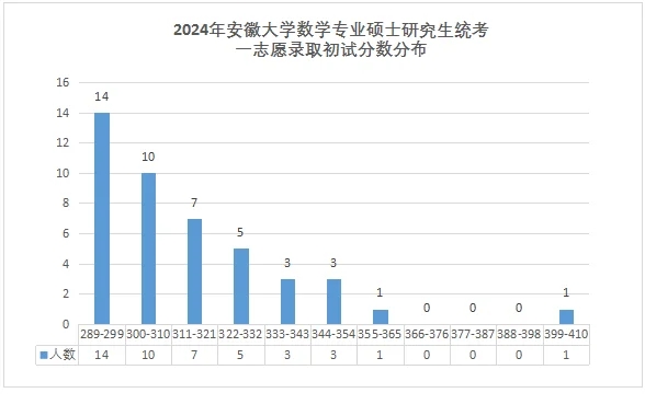 安徽大学2024数学专业招生简析