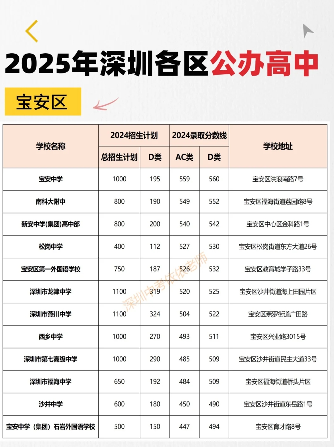 92所公办高中分别分布在哪些区⁉️