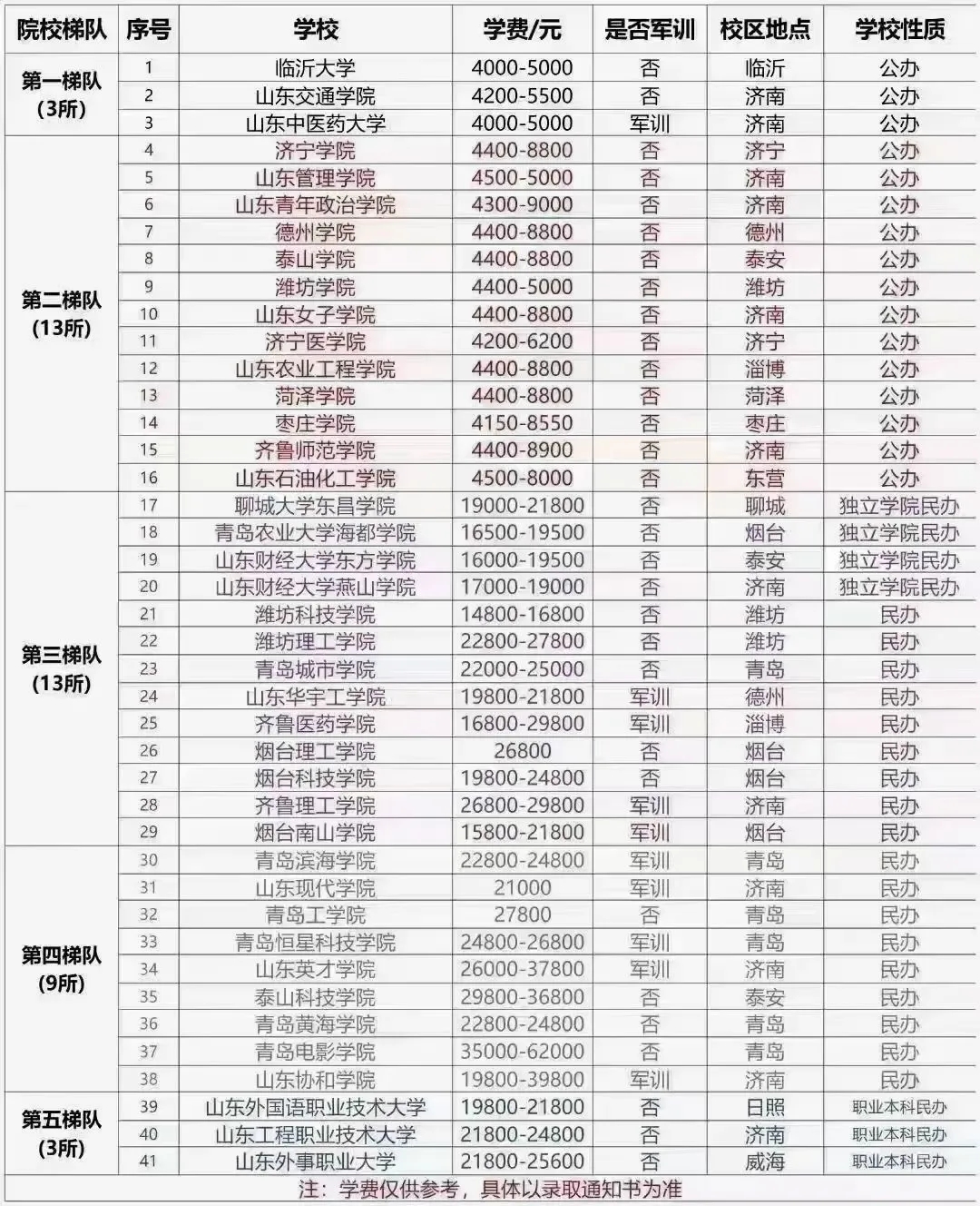 山东统招专升本的学校学费标准、是否军训等