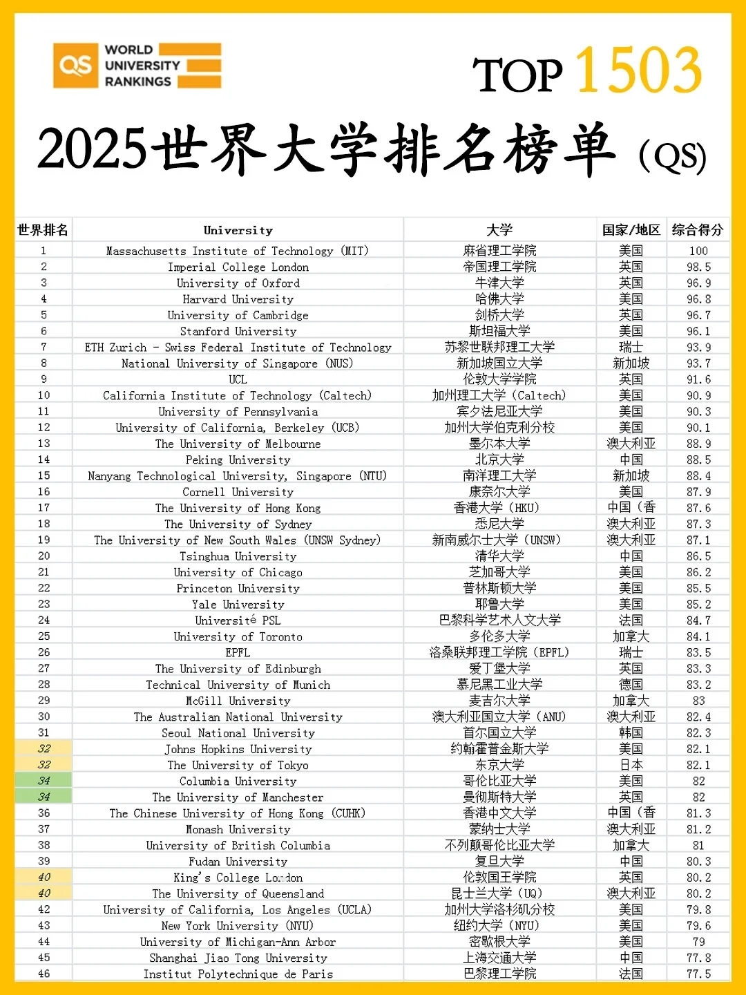 2025世界大学排名完整版（1503所）