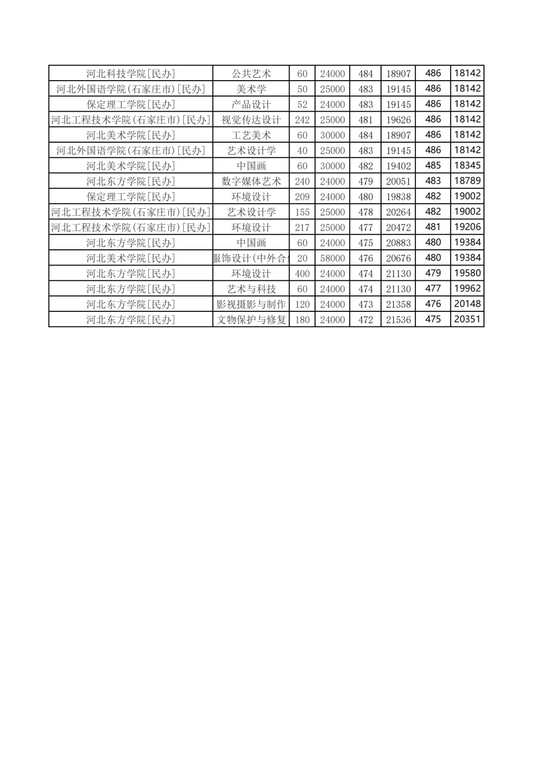 23年河北省内民办学校录取分数&位次