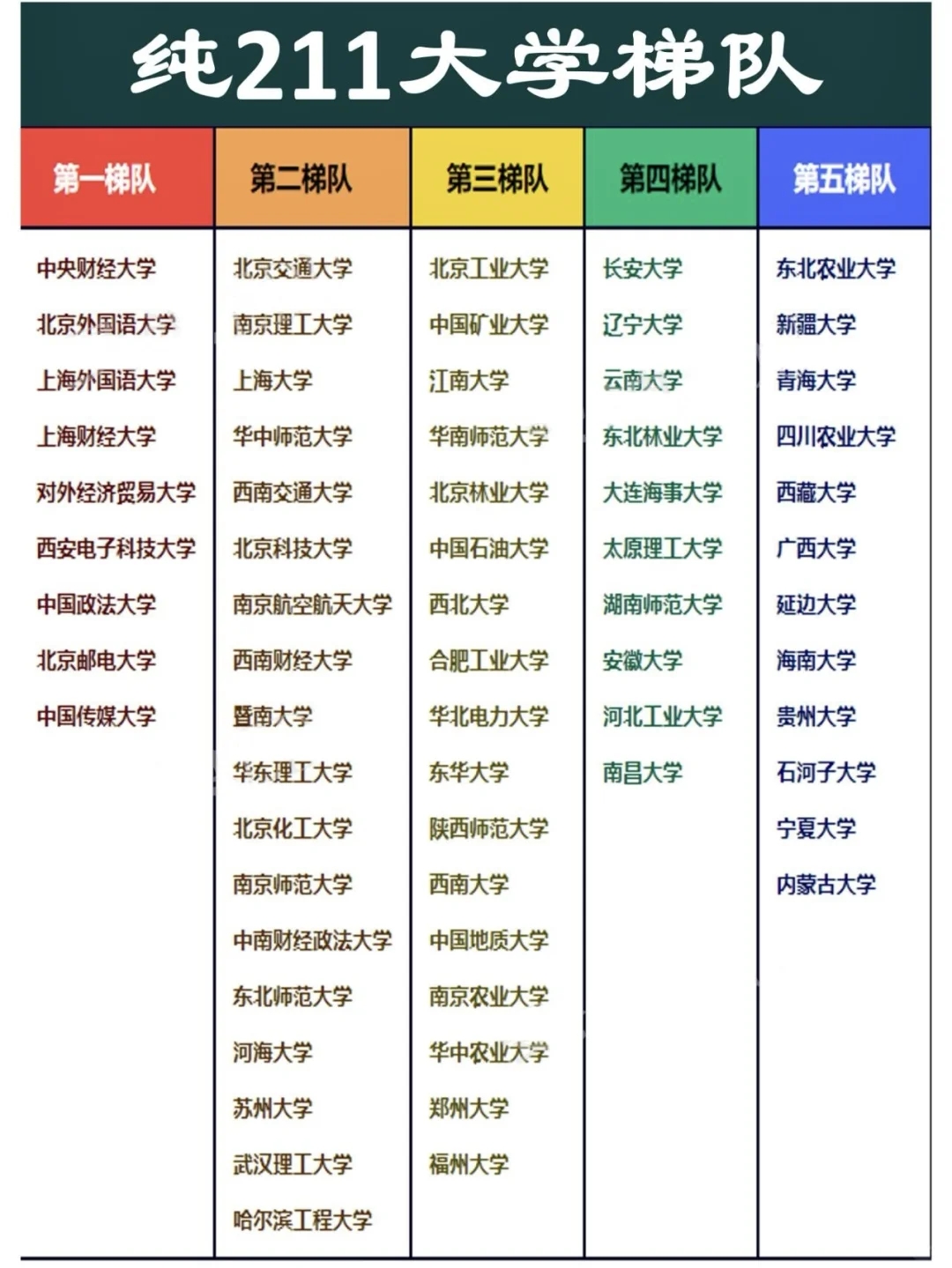 高考志愿：纯211梯队大学排名你认同吗？