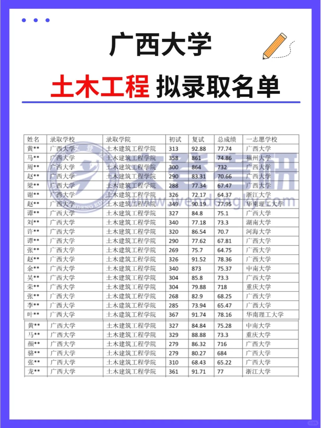 广西大学【土木工程】拟录取名单！