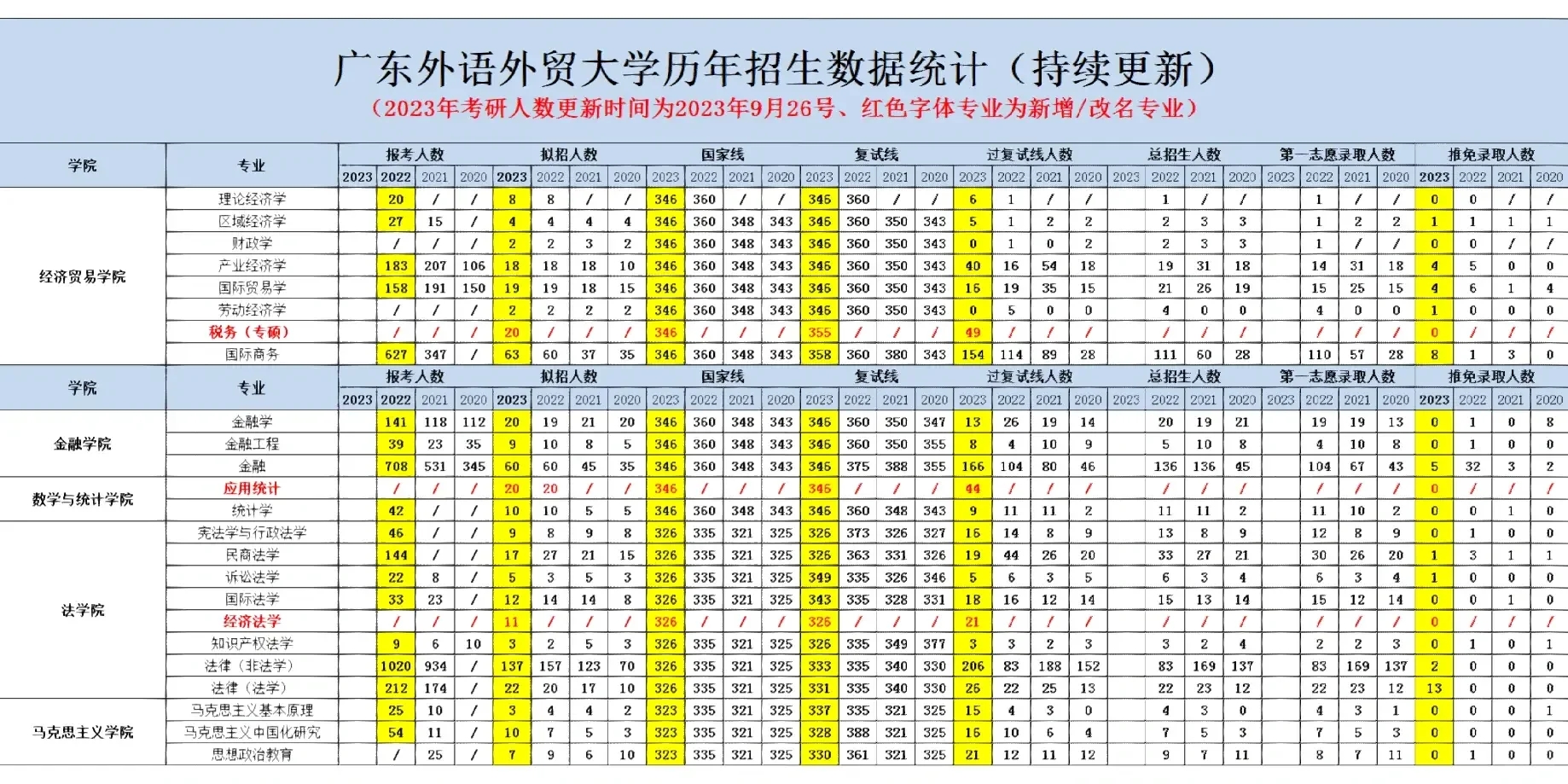 整理好啦｜广外考研各专业的录取数据