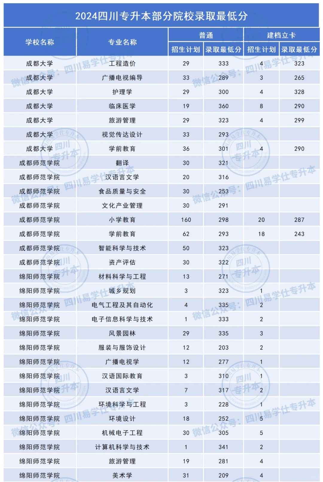 2024年四川专升本部分院校录取最低分