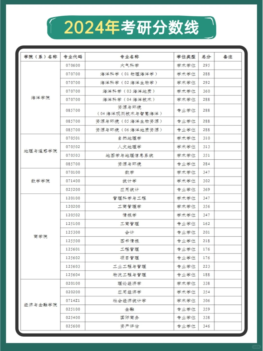 河海大学考研历年分数线汇总💥