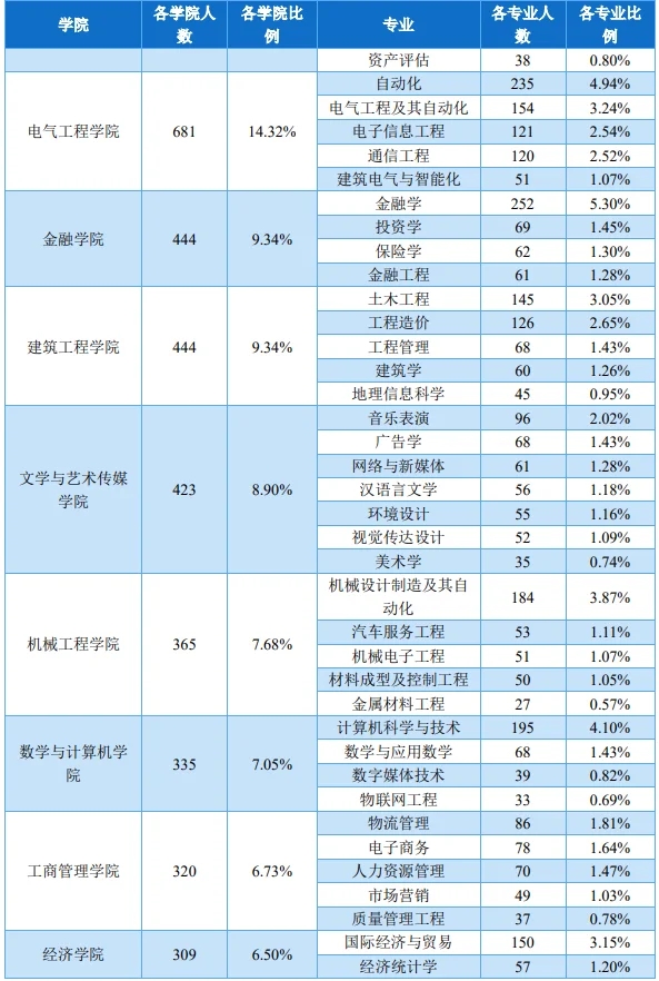 铜陵学院各大专业