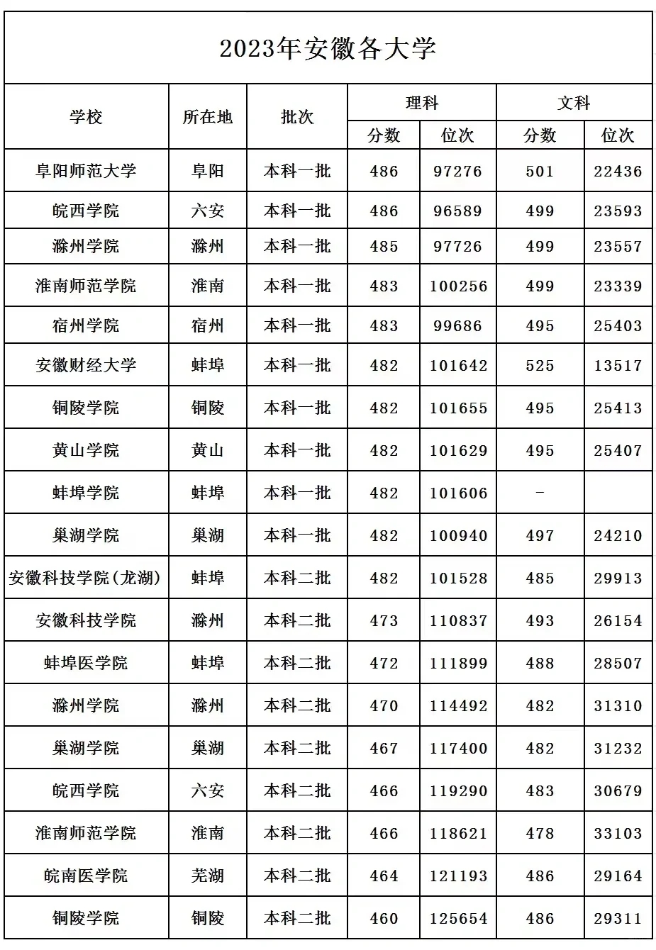 安徽大学录取分数