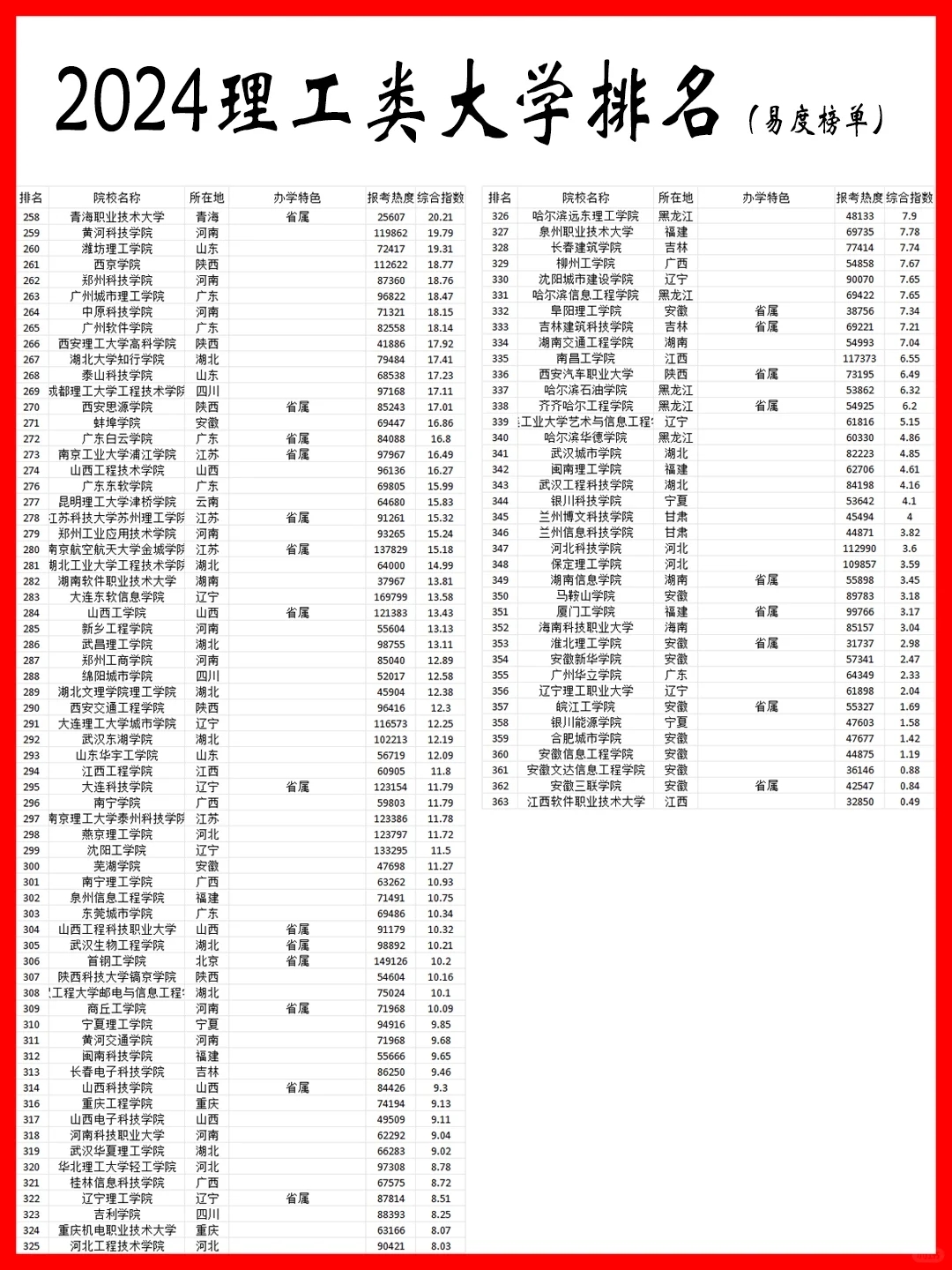 2024理工类大学TOP榜
