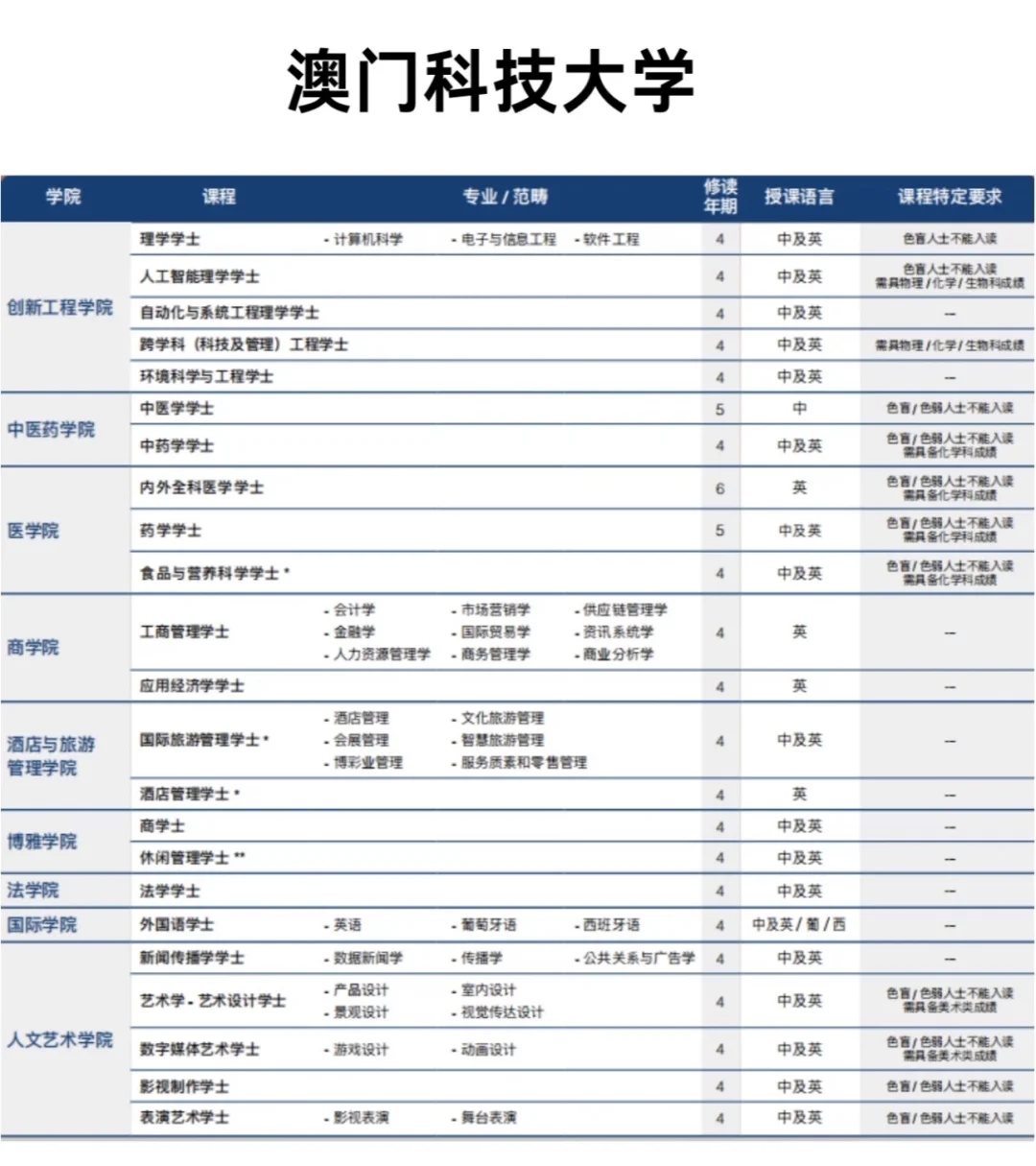 澳门本科时间线及专业总结