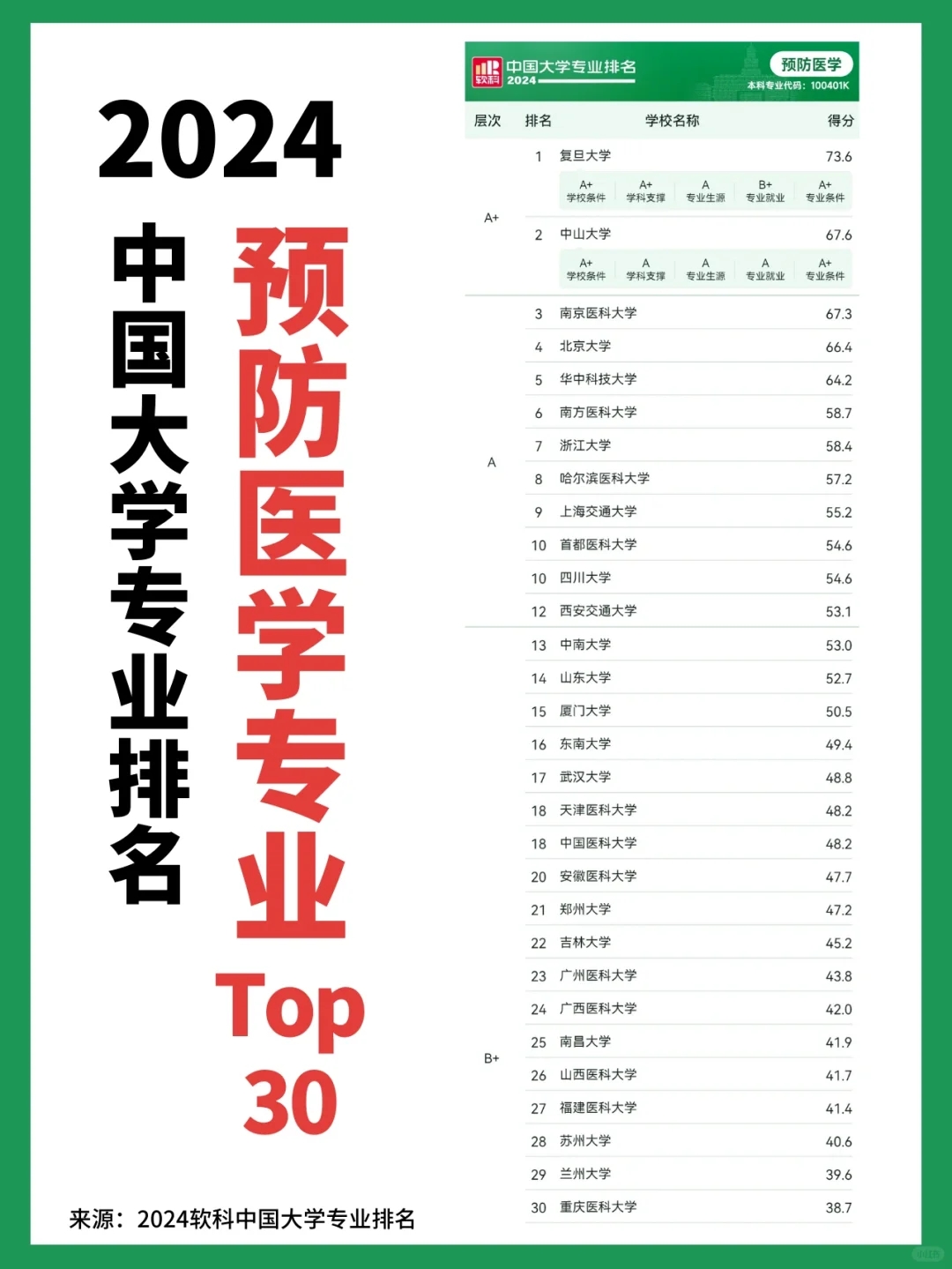 医学院、医学专业排名‼️大数据推给考生家长