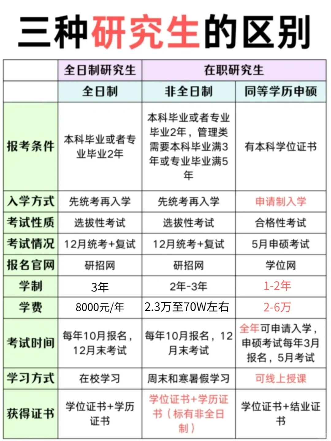 国内三种考研方式，有适合的？