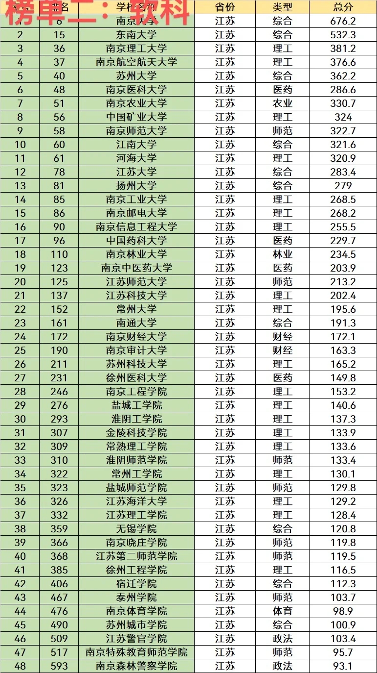 高校排行榜-江苏篇