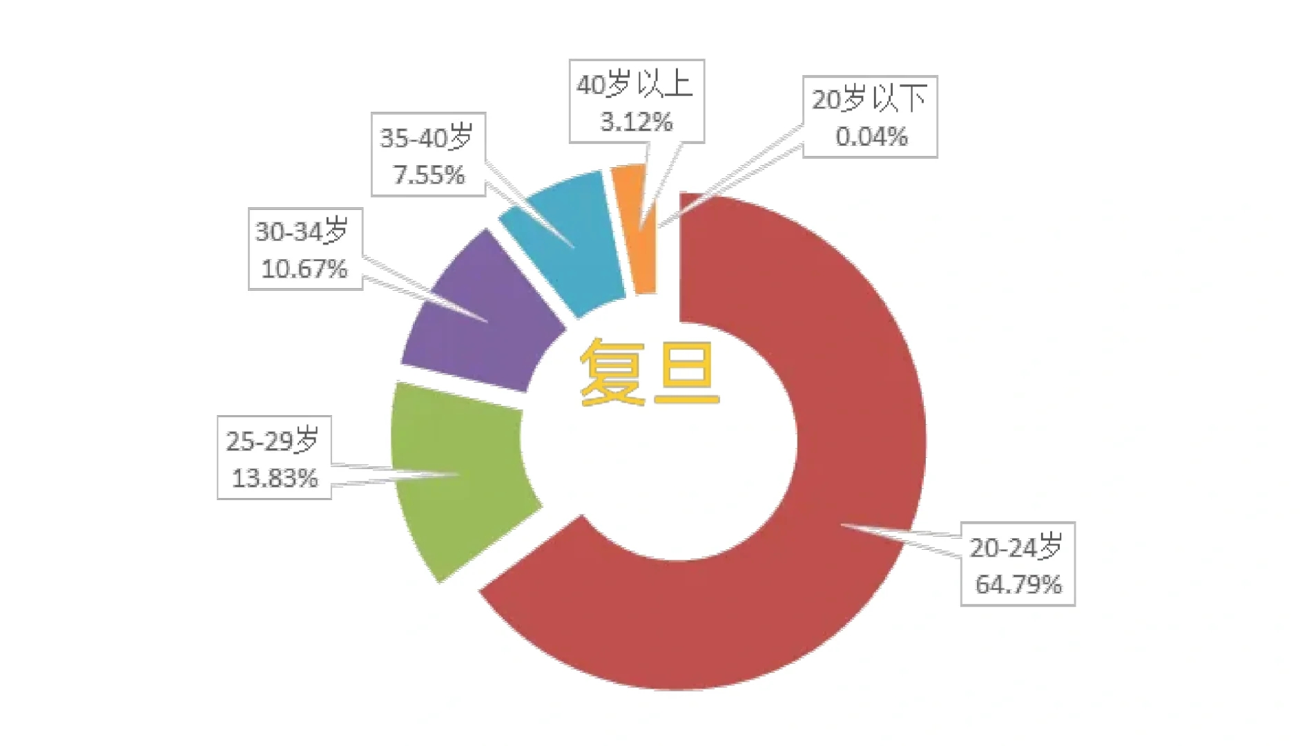 减压: 读研的平均年龄 大龄不是原罪