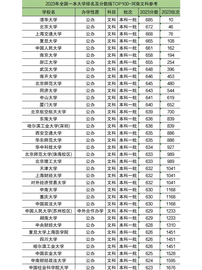 全国一本大学排名及分数线(文科)参考