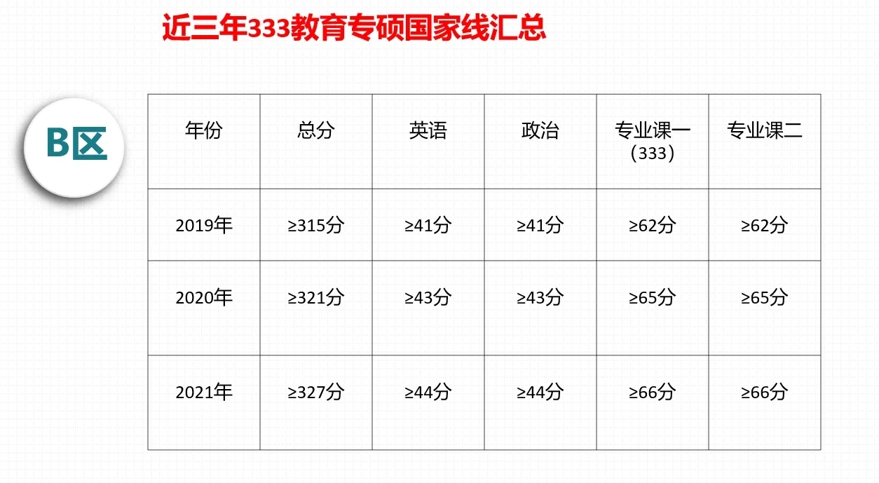 近三年311+333国家线汇总