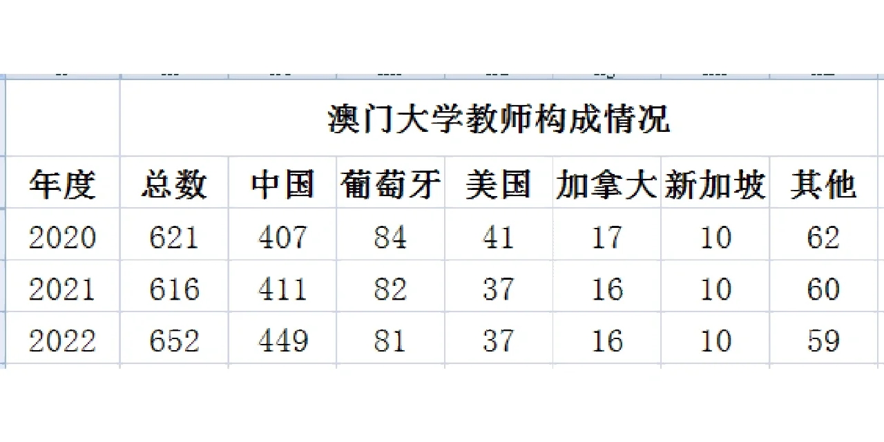 澳门大学学生、生源地和教师构成情况表。