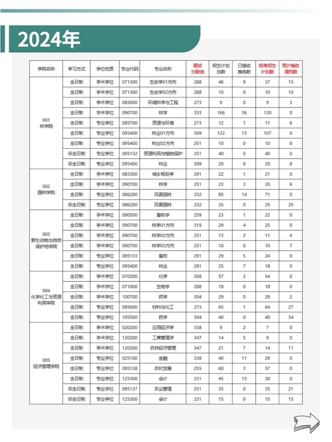 东北林业大学22-24年🔍考研分数线汇总