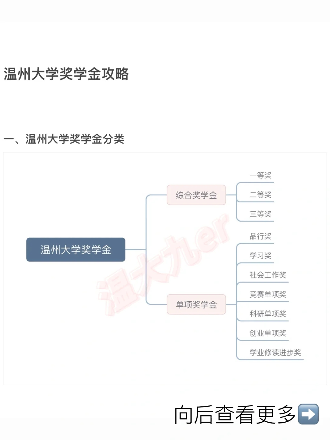 温州大学奖助学金攻略（奖学金篇）