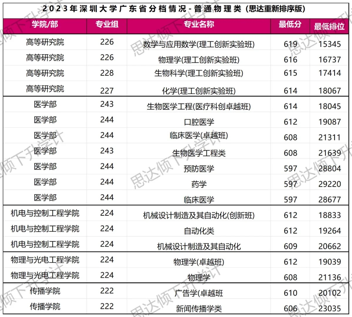 深圳大学2023年专业分情况（理科）