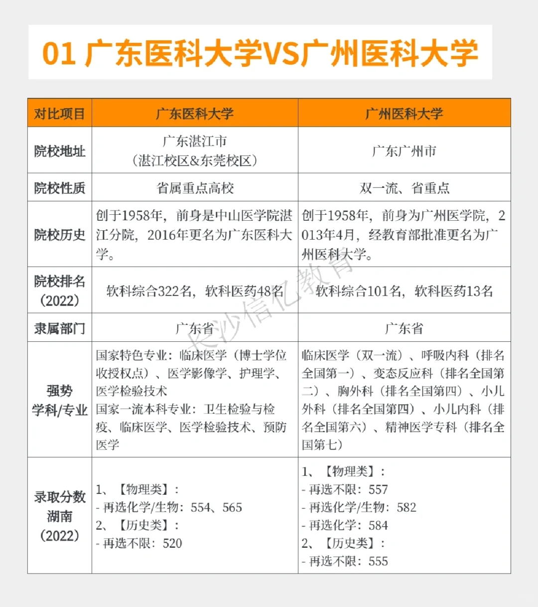 图表对比📊广东医科大学🆚广州医科大学