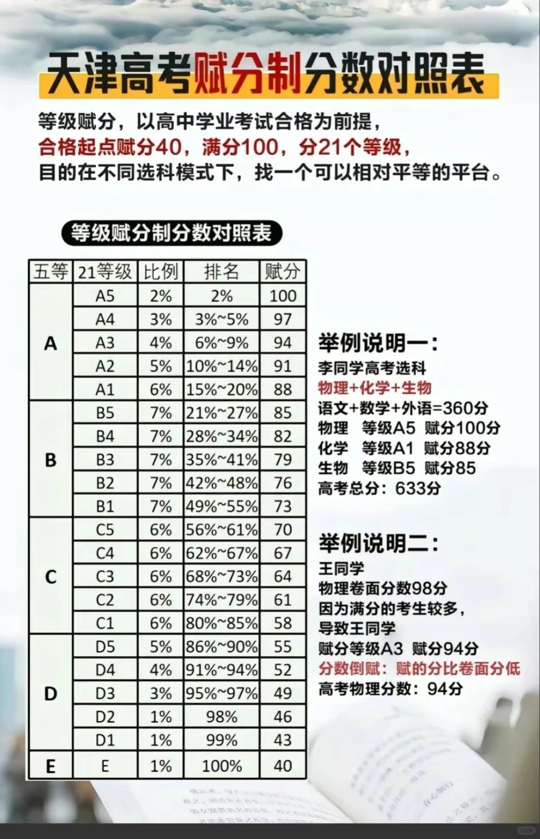 天津高考赋分制度