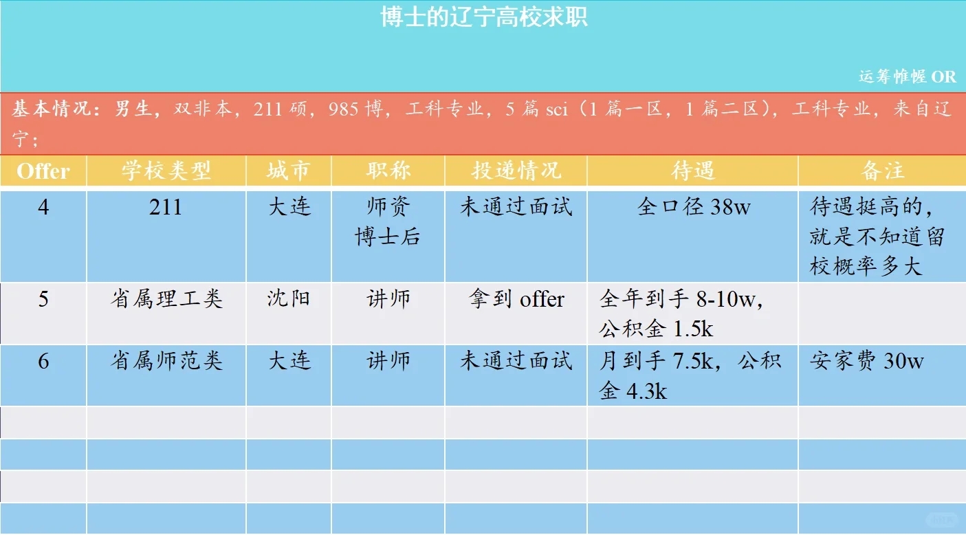 青椒求职：投一圈辽宁高校，突然觉得挺香的