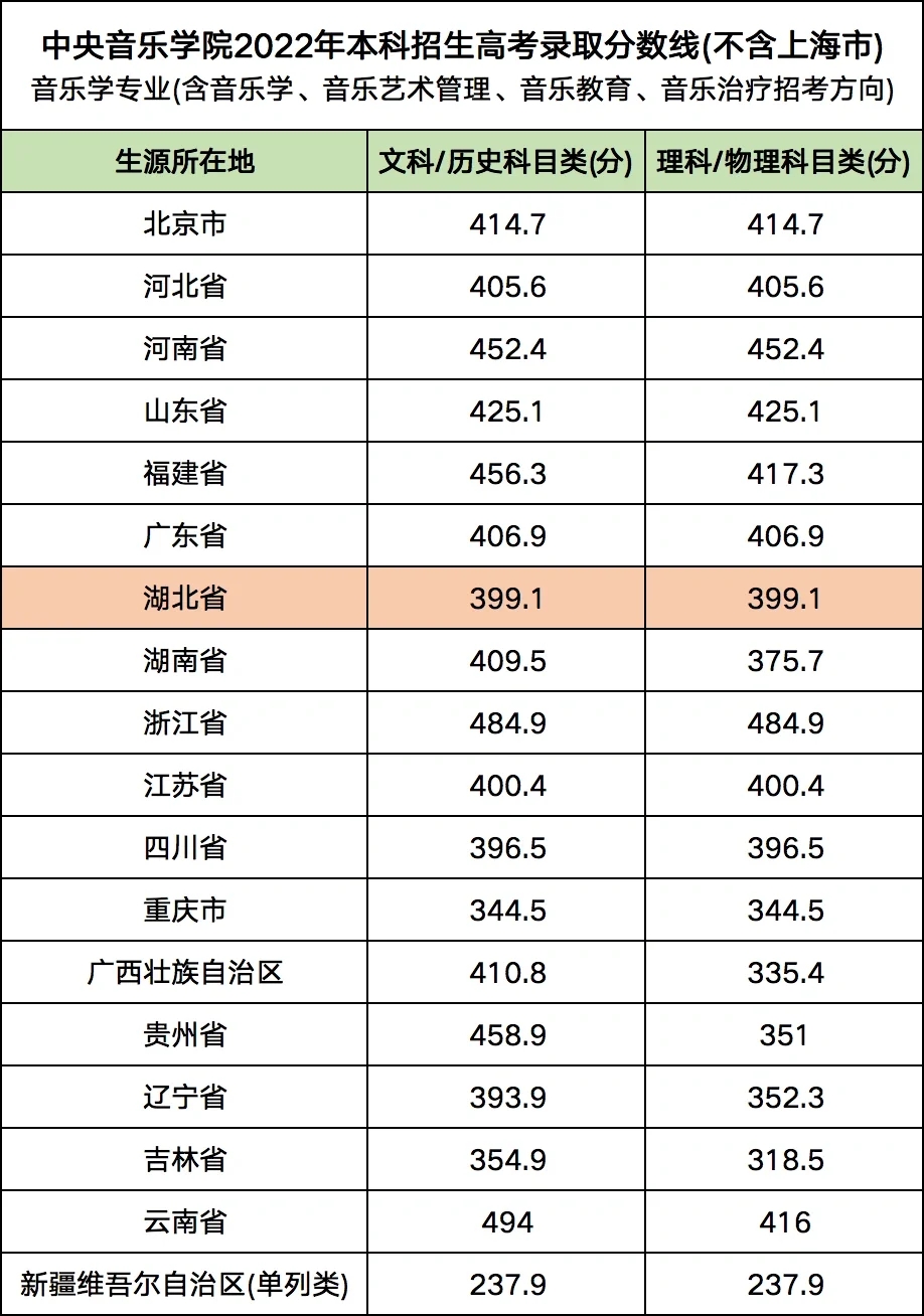 中央音乐学院招生数据详解