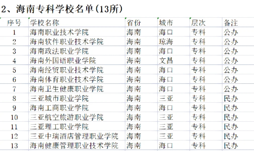 2023海南有哪些大学？海南所有大学名单一览