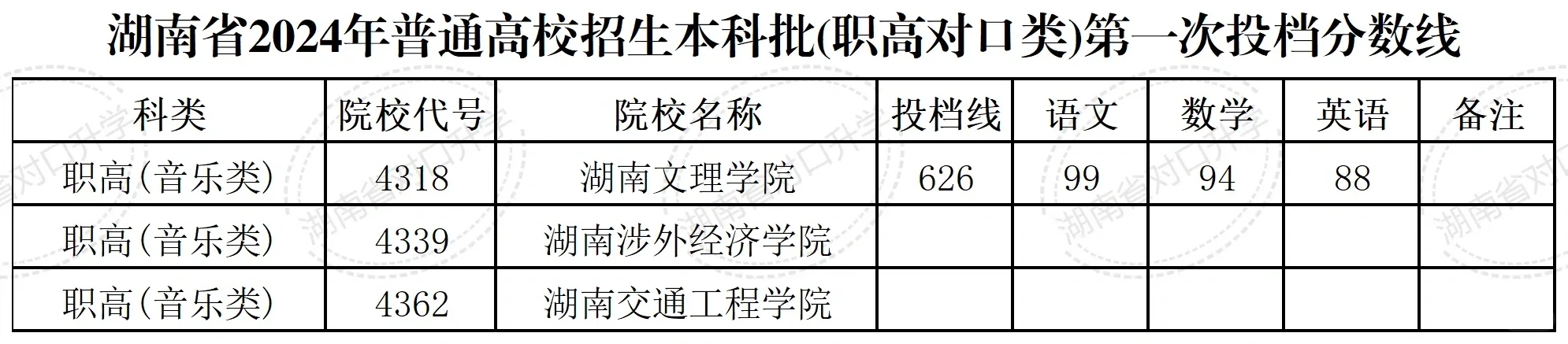 湖南对口升学2024年本科院校分数线