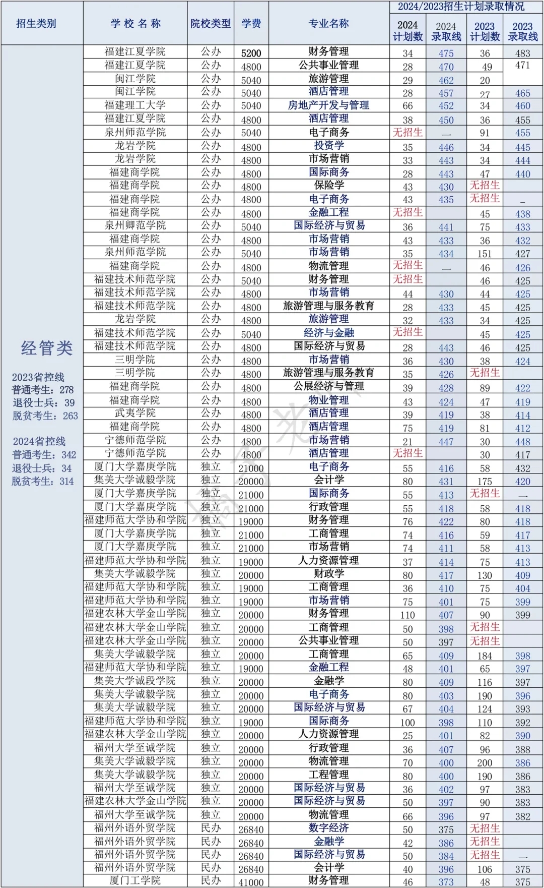 2024年福建2️⃣8️⃣所高校专升本录取分数